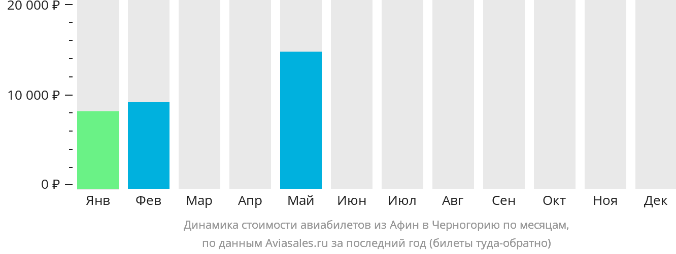 Динамика стоимости авиабилетов из Афин в Черногорию по месяцам