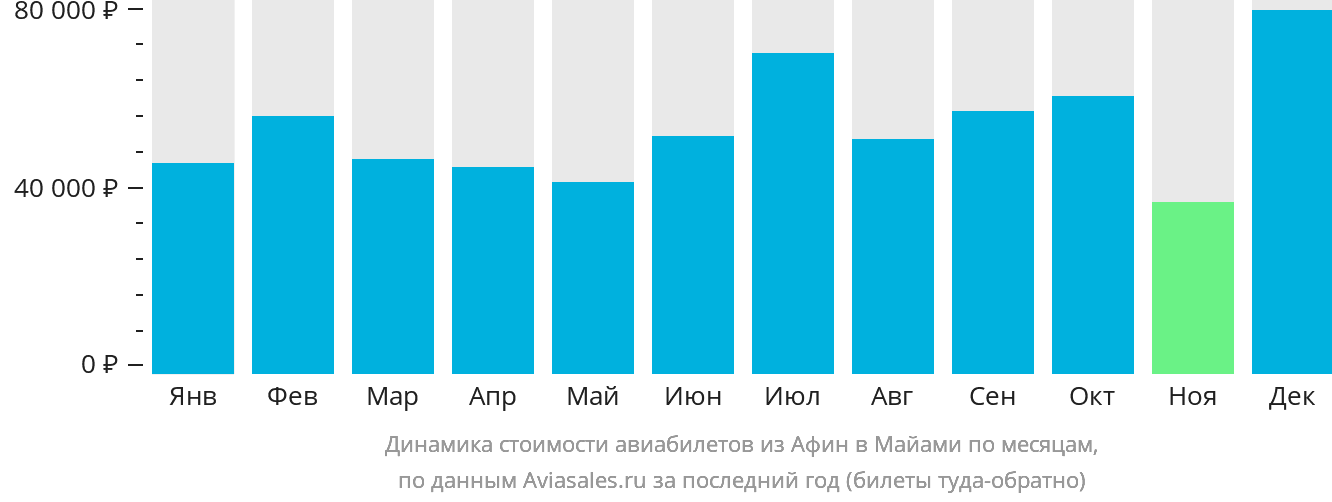 Динамика стоимости авиабилетов из Афин в Майами по месяцам