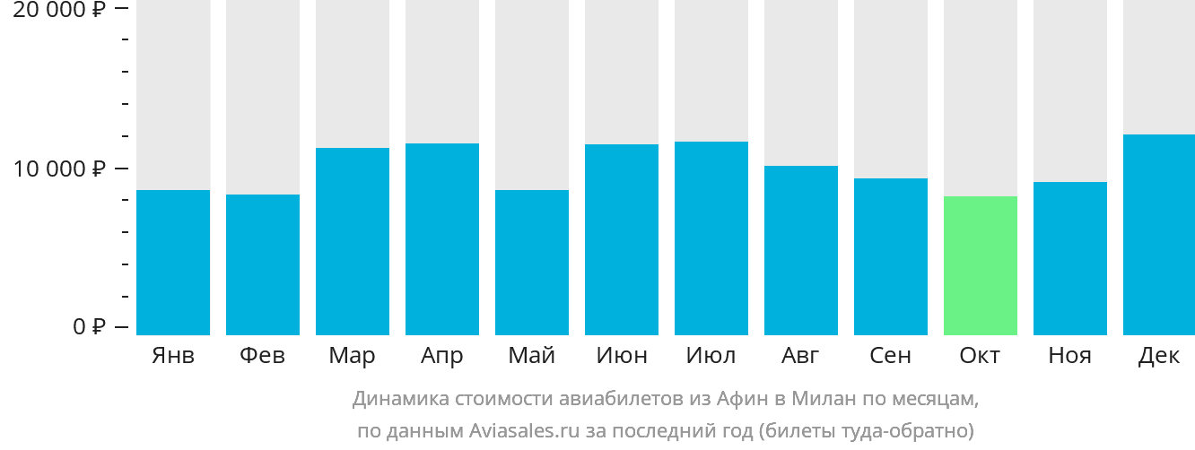 Динамика стоимости авиабилетов из Афин в Милан по месяцам