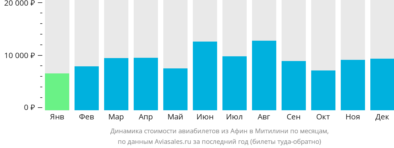Динамика стоимости авиабилетов из Афин в Митилини по месяцам