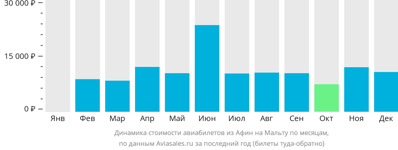 Динамика стоимости авиабилетов из Афин на Мальту по месяцам