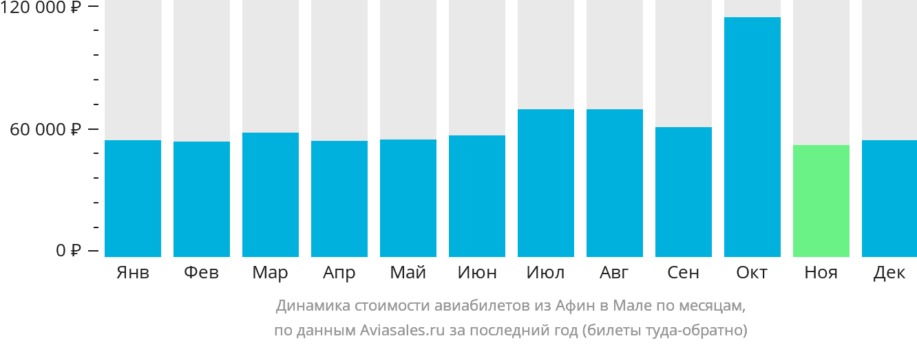 Динамика стоимости авиабилетов из Афин в Мале по месяцам