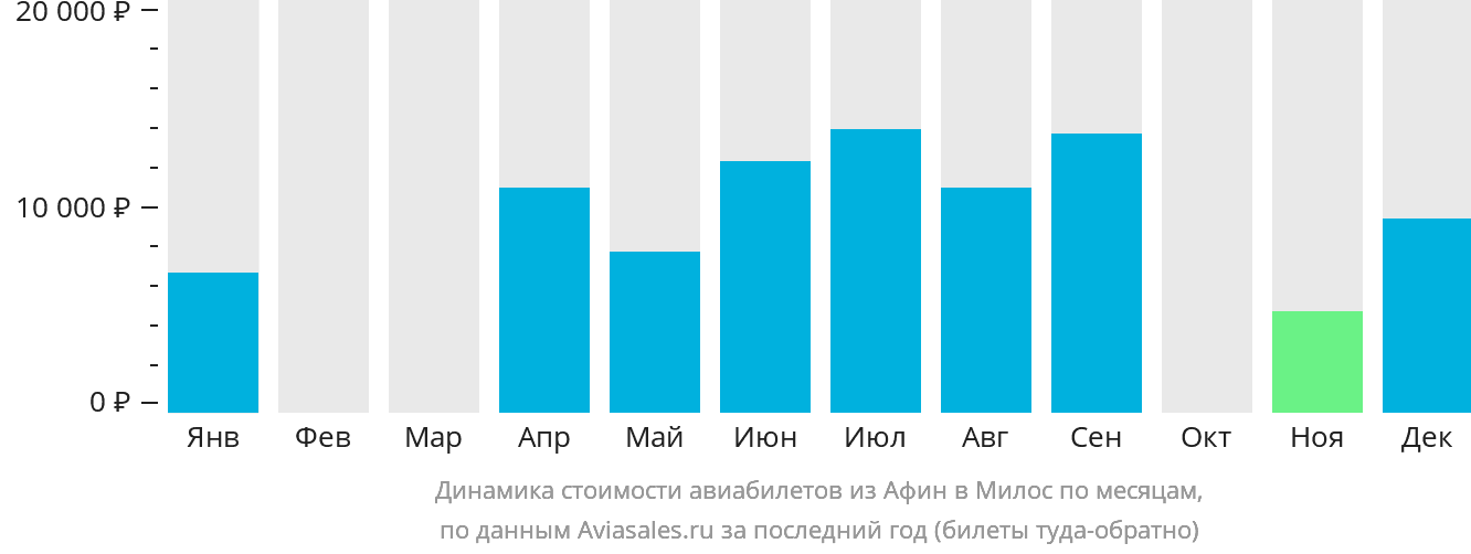 Динамика стоимости авиабилетов из Афин в Милос по месяцам