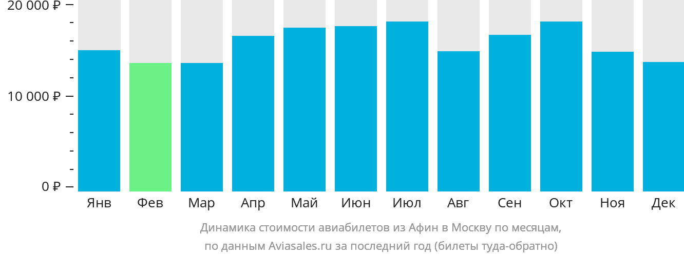 Динамика стоимости авиабилетов из Афин в Москву по месяцам