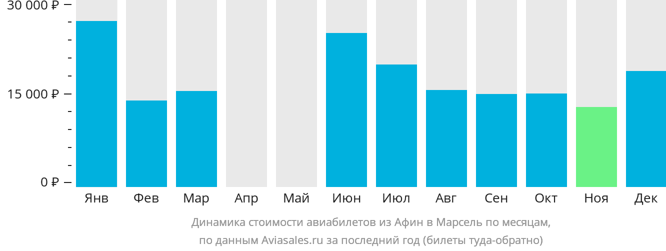 Динамика стоимости авиабилетов из Афин в Марсель по месяцам