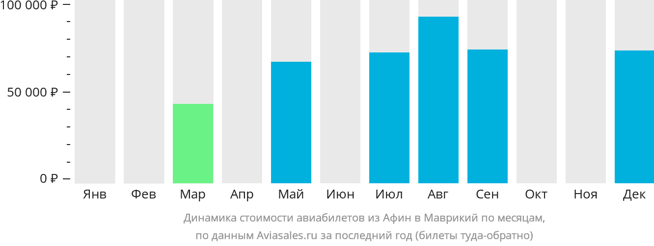 Динамика стоимости авиабилетов из Афин в Маврикий по месяцам