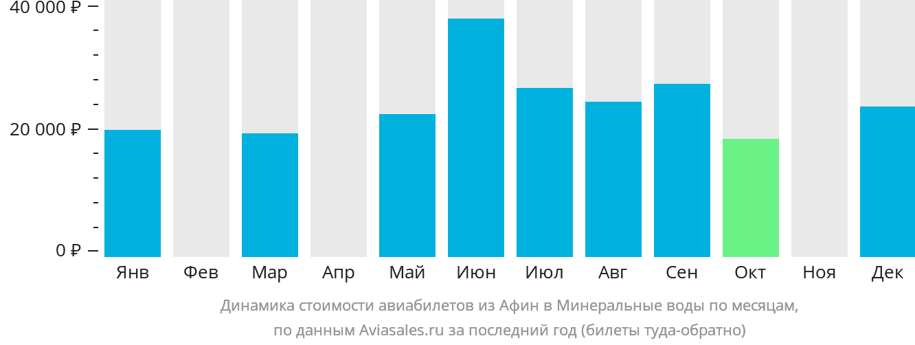 Динамика стоимости авиабилетов из Афин в Минеральные Воды по месяцам