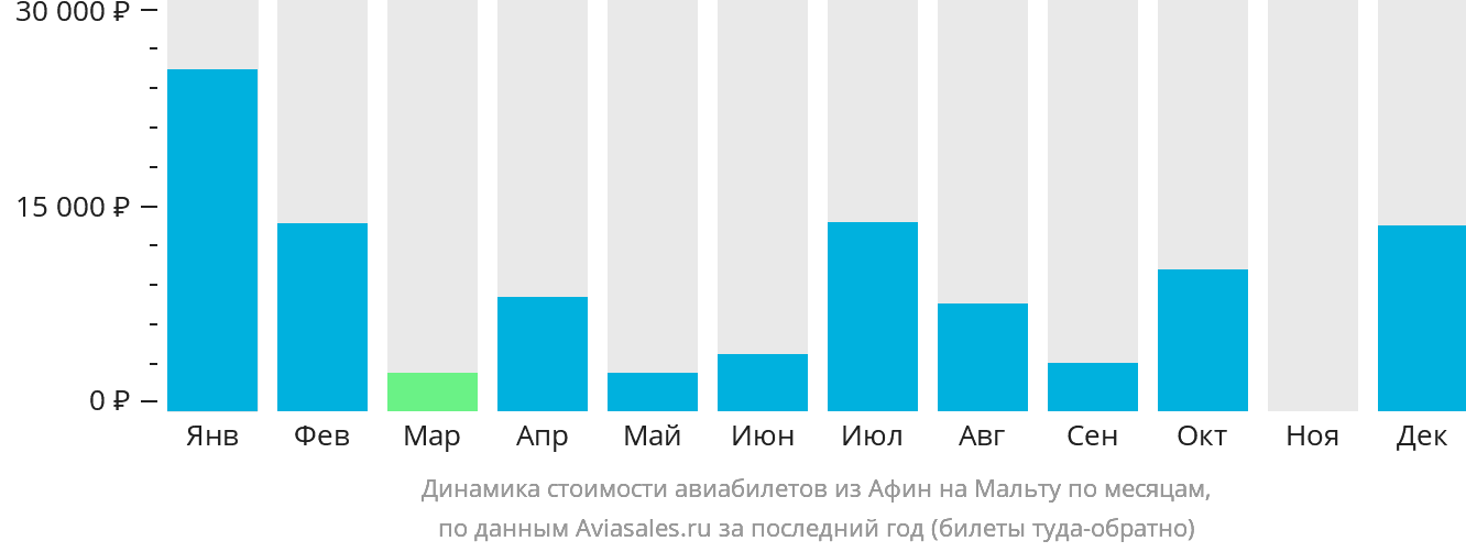 Динамика стоимости авиабилетов из Афин на Мальту по месяцам