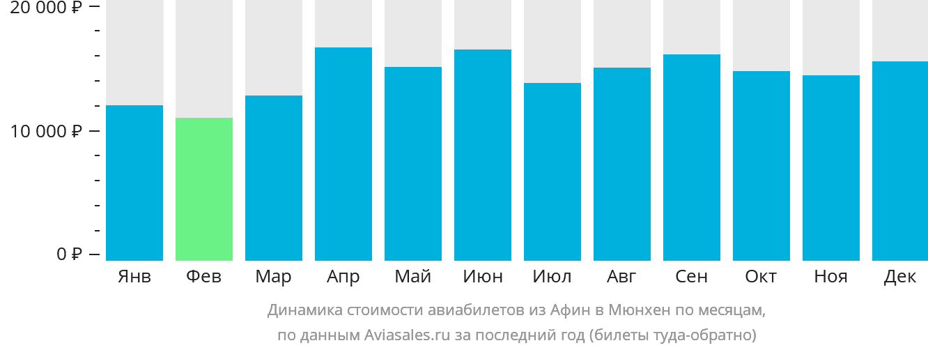 Динамика стоимости авиабилетов из Афин в Мюнхен по месяцам