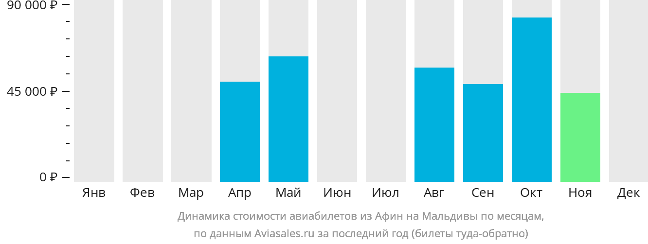 Динамика стоимости авиабилетов из Афин на Мальдивы по месяцам