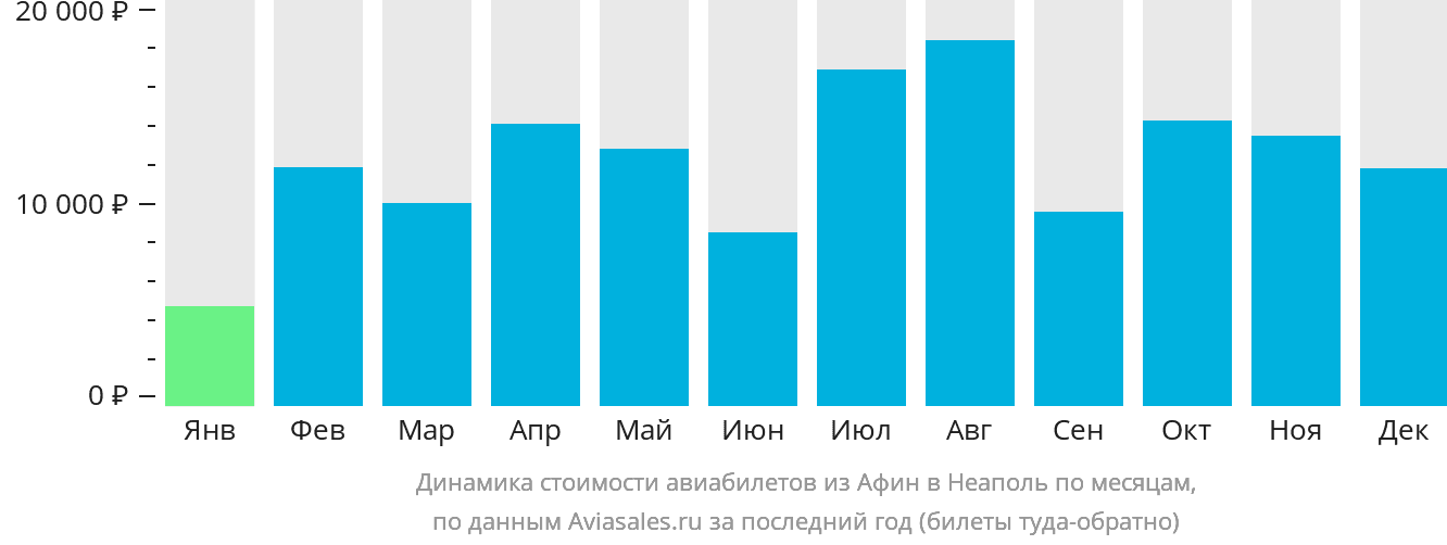 Динамика стоимости авиабилетов из Афин в Неаполь по месяцам