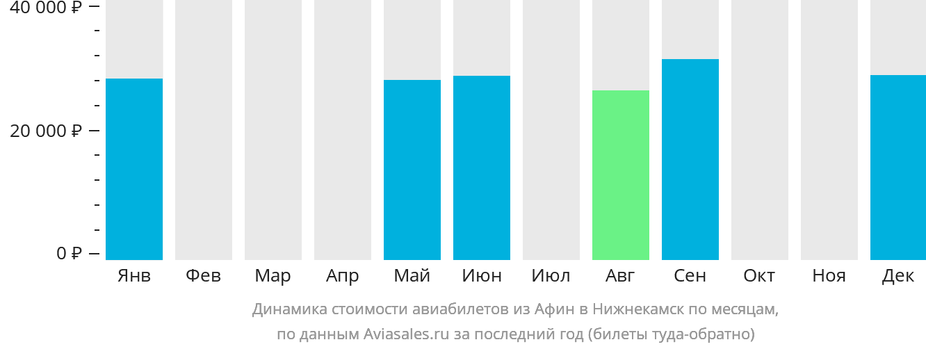 Динамика стоимости авиабилетов из Афин в Набережные Челны (Нижнекамск) по месяцам