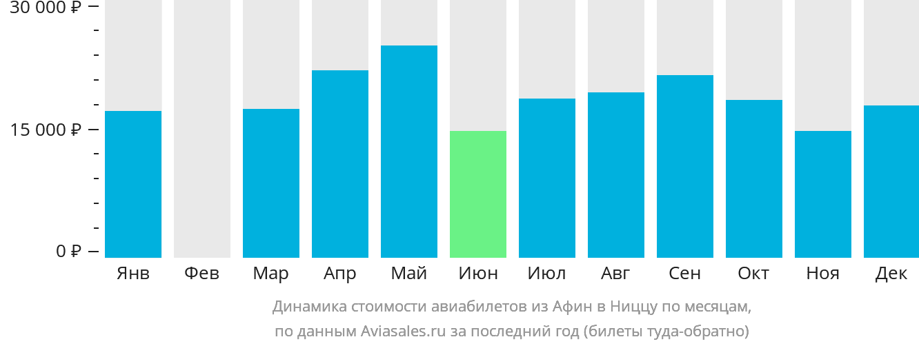 Динамика стоимости авиабилетов из Афин в Ниццу по месяцам