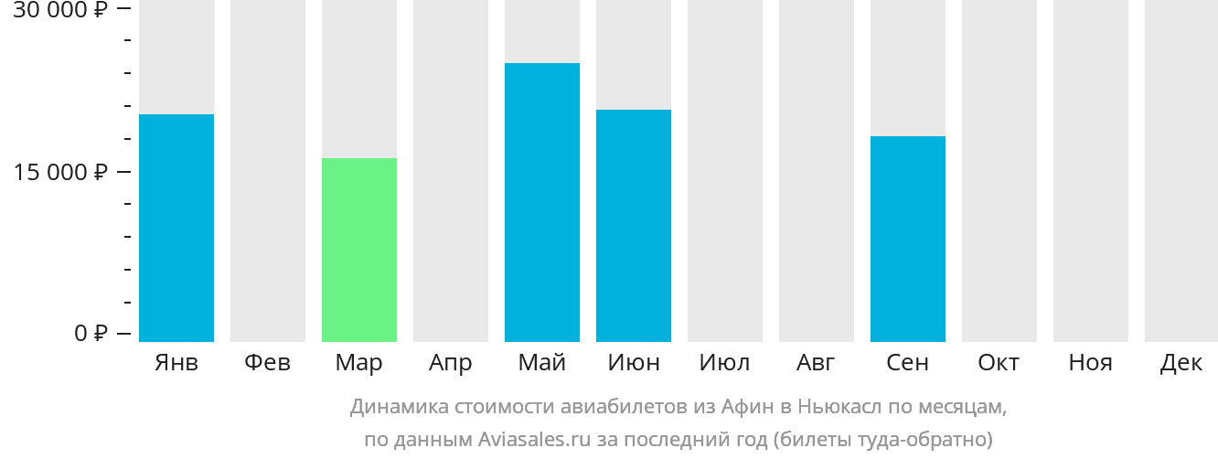 Динамика стоимости авиабилетов из Афин в Ньюкасл по месяцам