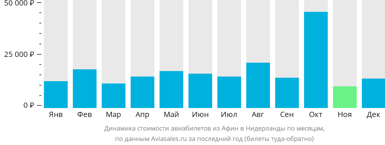 Динамика стоимости авиабилетов из Афин в Нидерланды по месяцам