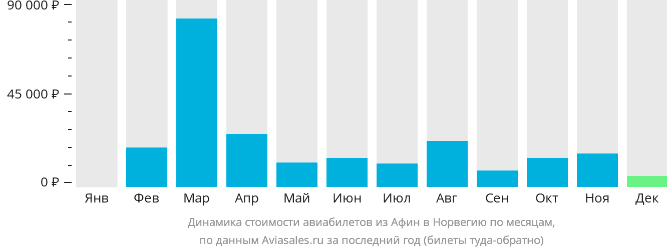 Динамика стоимости авиабилетов из Афин в Норвегию по месяцам