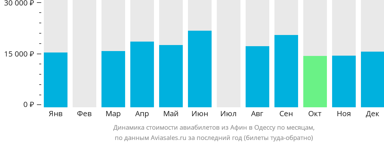 Динамика стоимости авиабилетов из Афин в Одессу по месяцам