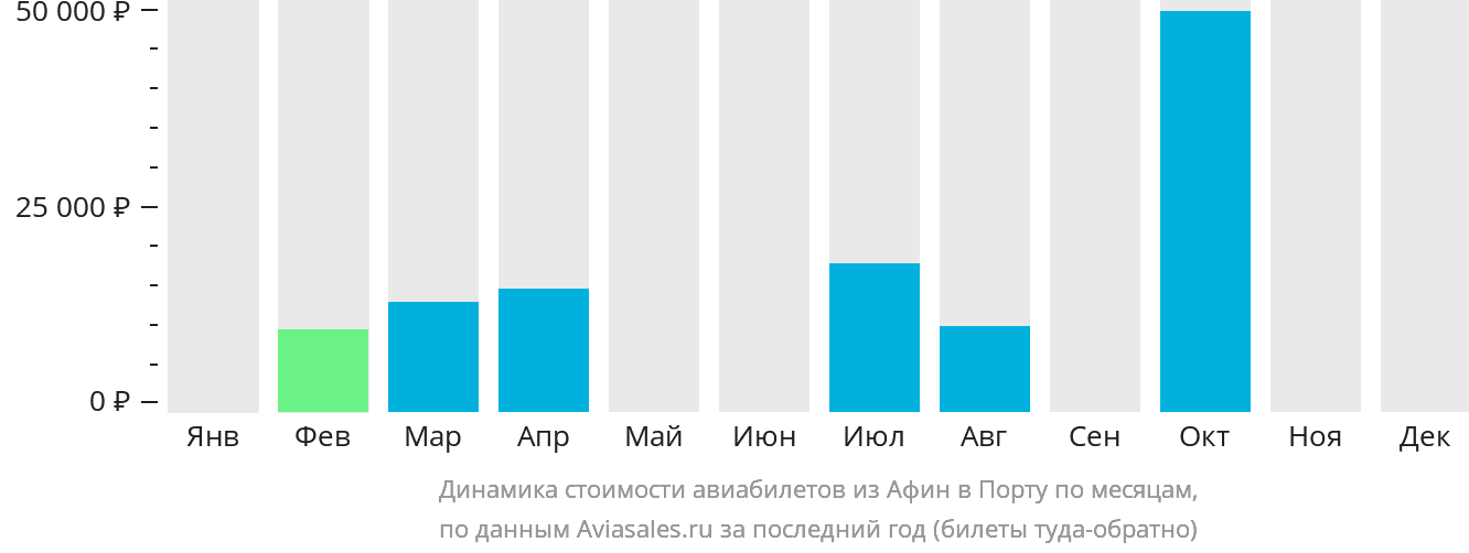 Динамика стоимости авиабилетов из Афин в Порту по месяцам