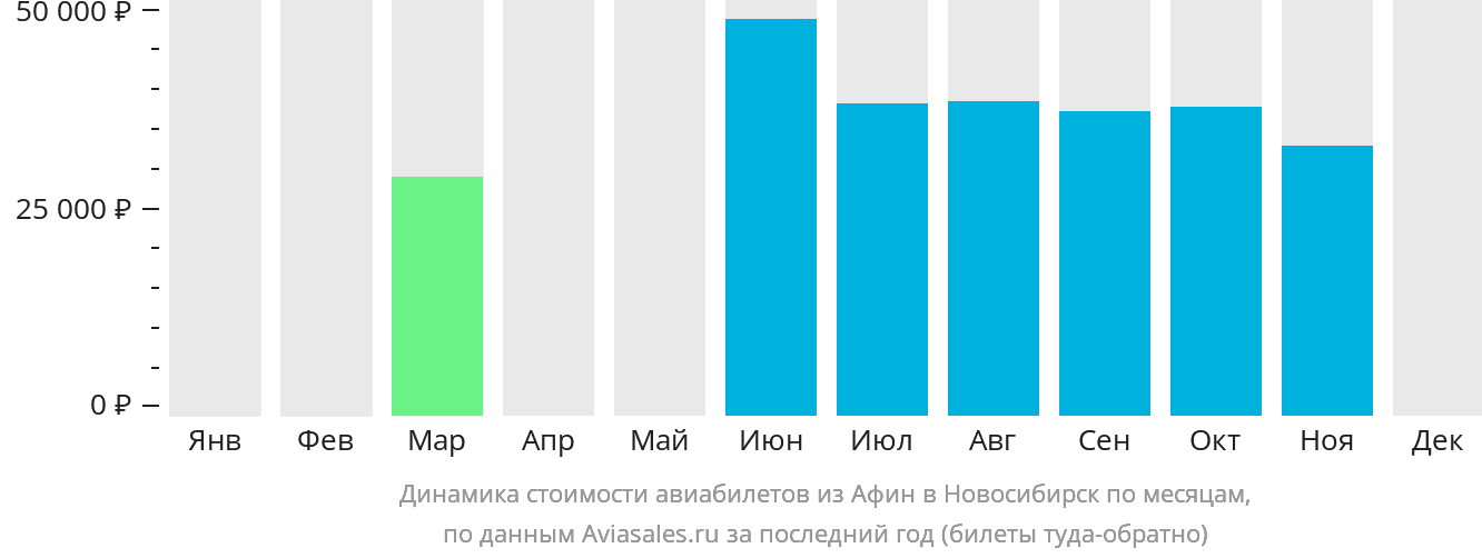Динамика стоимости авиабилетов из Афин в Новосибирск по месяцам