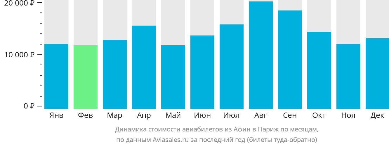 Динамика стоимости авиабилетов из Афин в Париж по месяцам