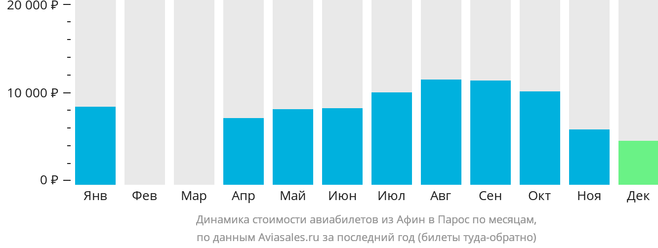 Динамика стоимости авиабилетов из Афин в Парос по месяцам