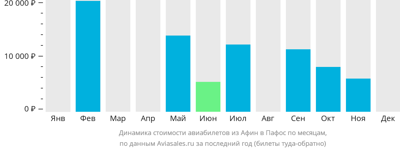 Динамика стоимости авиабилетов из Афин в Пафос по месяцам