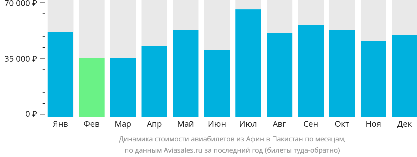 Динамика стоимости авиабилетов из Афин в Пакистан по месяцам