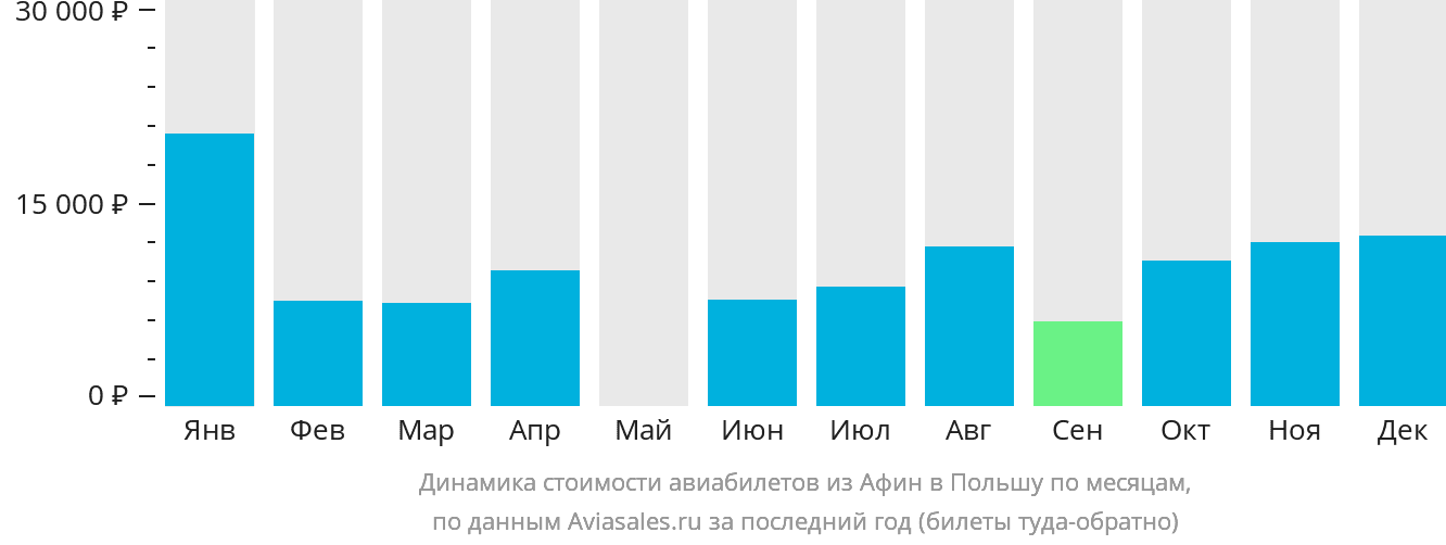 Динамика стоимости авиабилетов из Афин в Польшу по месяцам