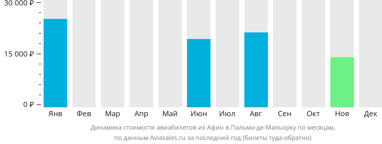 Динамика стоимости авиабилетов из Афин в Пальма-де-Майорку по месяцам