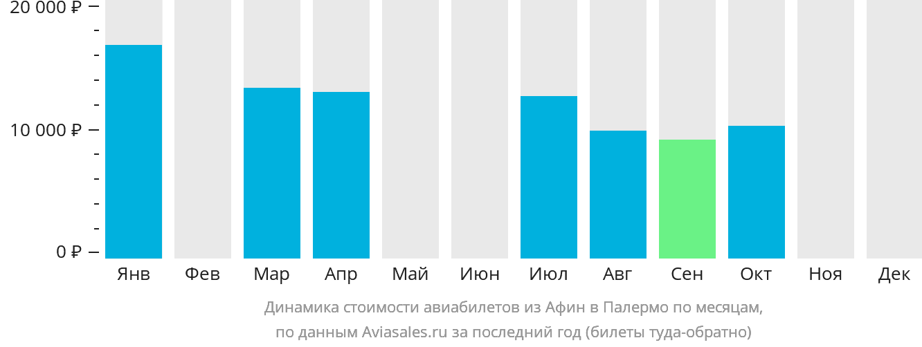 Динамика стоимости авиабилетов из Афин в Палермо по месяцам