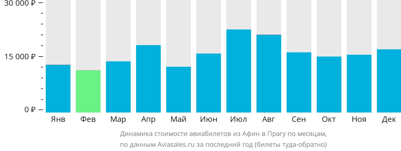 Динамика стоимости авиабилетов из Афин в Прагу по месяцам