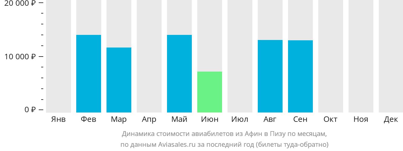 Динамика стоимости авиабилетов из Афин в Пизу по месяцам