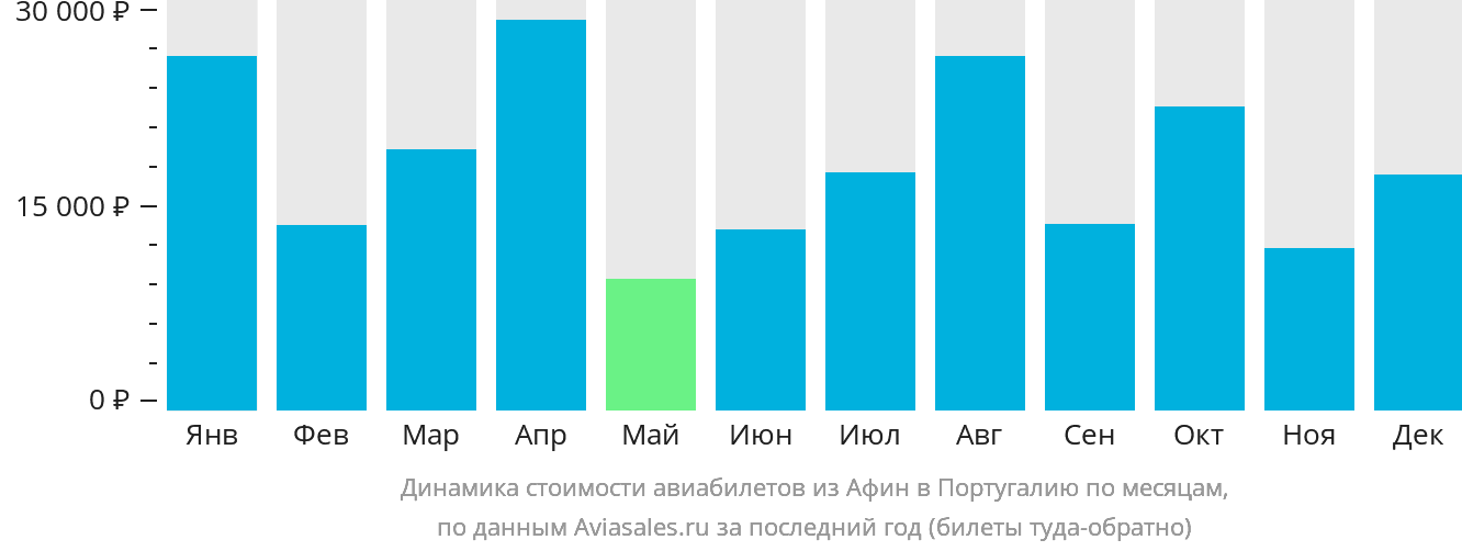 Динамика стоимости авиабилетов из Афин в Португалию по месяцам