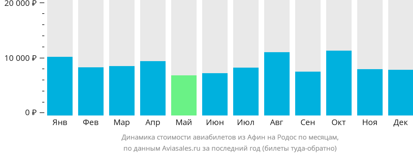 Динамика стоимости авиабилетов из Афин на Родос по месяцам