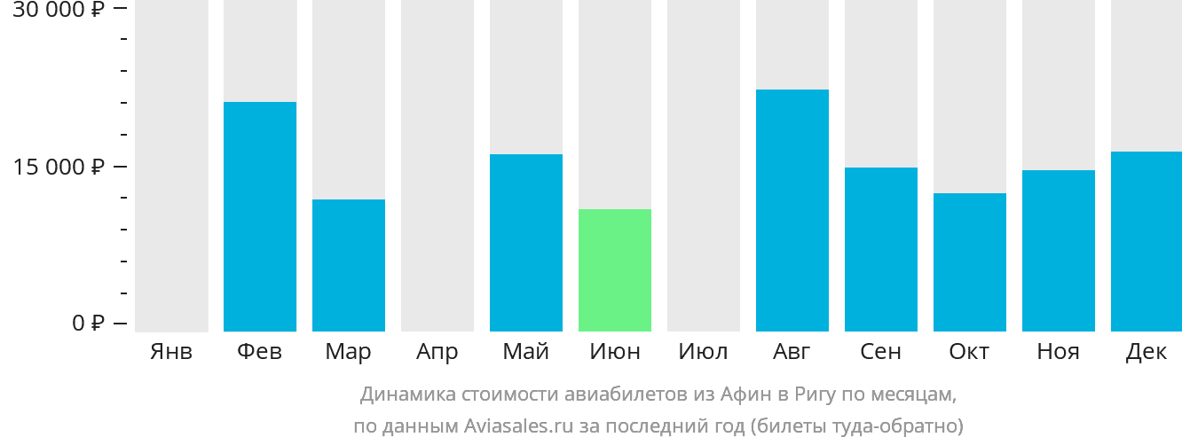 Динамика стоимости авиабилетов из Афин в Ригу по месяцам