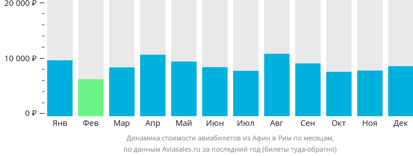 Динамика стоимости авиабилетов из Афин в Рим по месяцам