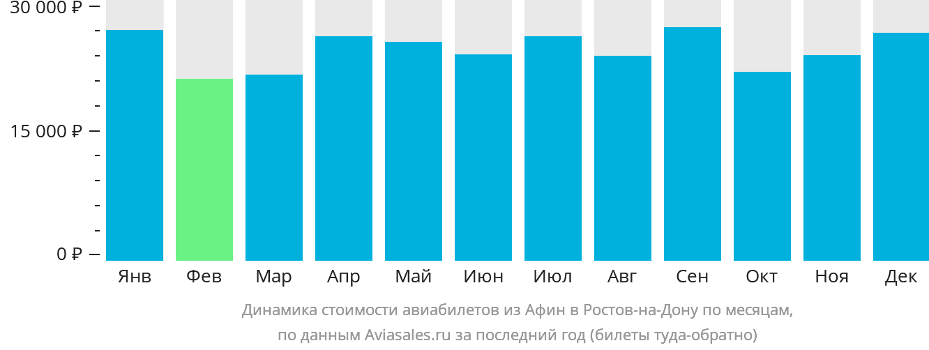 Динамика стоимости авиабилетов из Афин в Ростов-на-Дону по месяцам