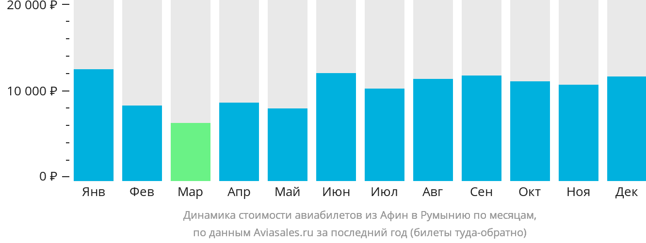 Динамика стоимости авиабилетов из Афин в Румынию по месяцам