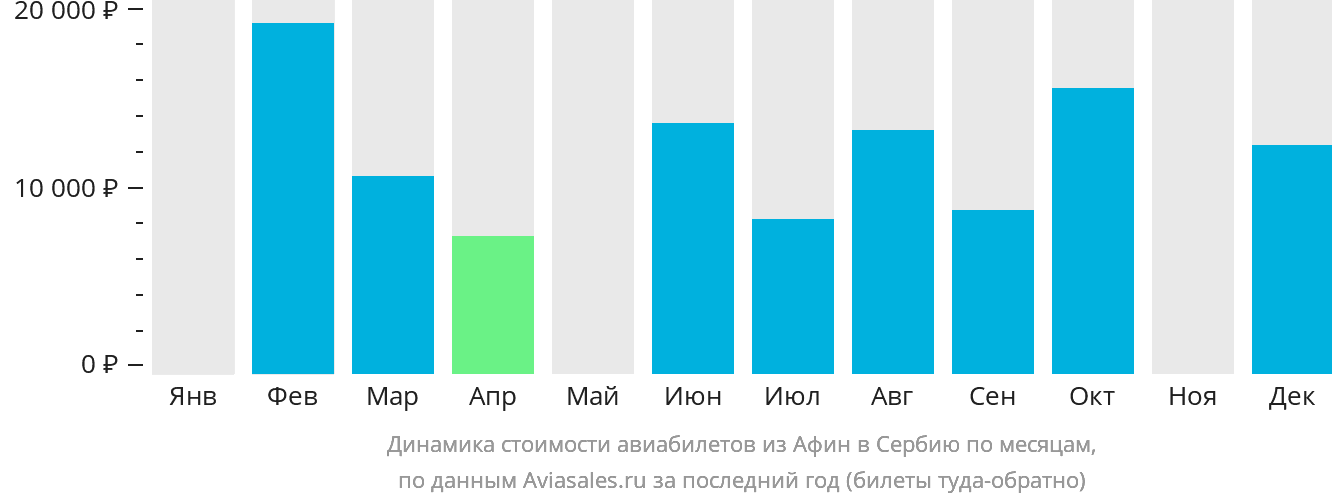 Динамика стоимости авиабилетов из Афин в Сербию по месяцам