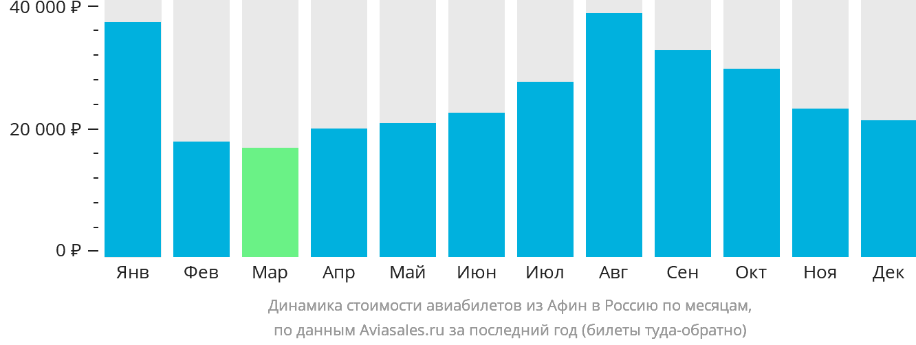 Динамика стоимости авиабилетов из Афин в Россию по месяцам
