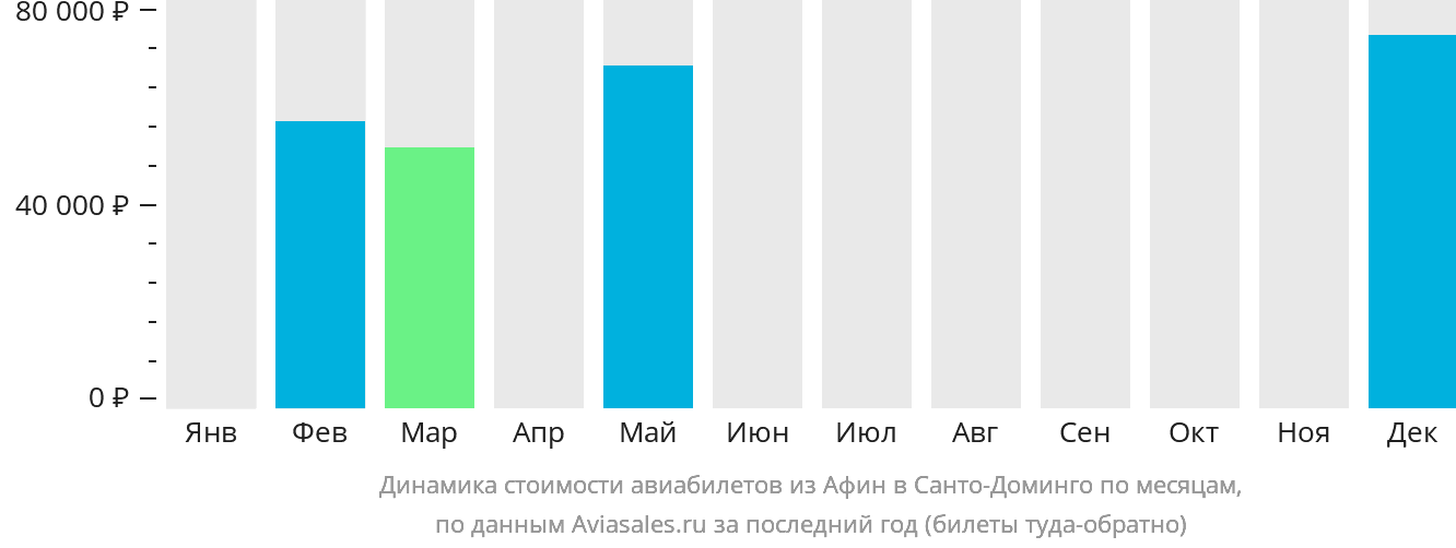Динамика стоимости авиабилетов из Афин в Санто-Доминго по месяцам
