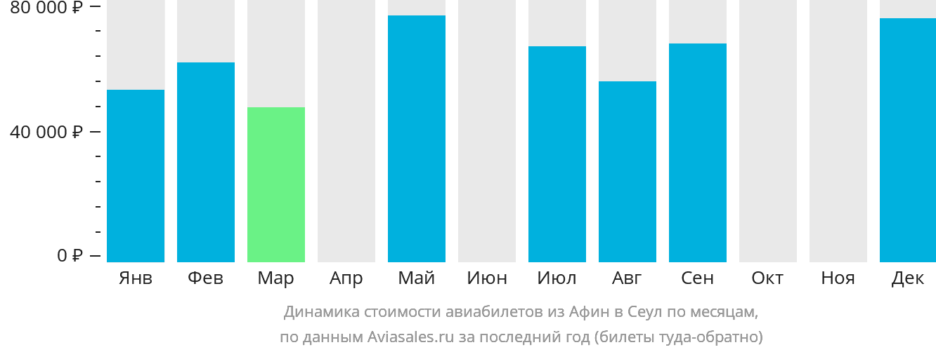 Динамика стоимости авиабилетов из Афин в Сеул по месяцам