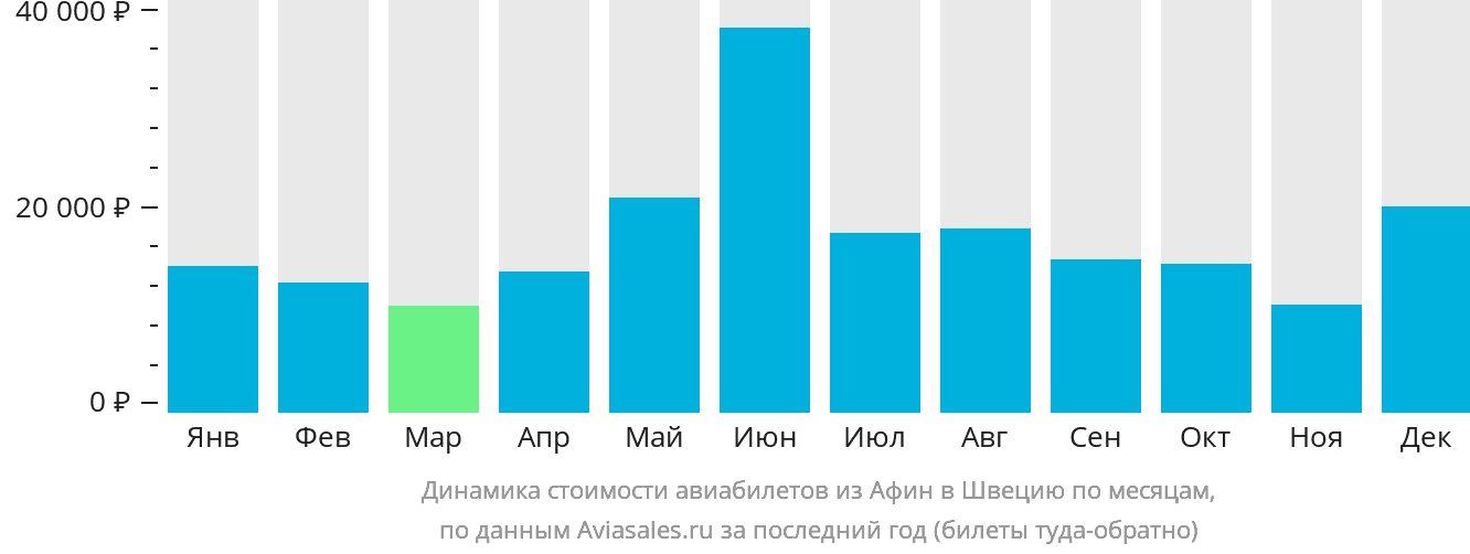 Динамика стоимости авиабилетов из Афин в Швецию по месяцам