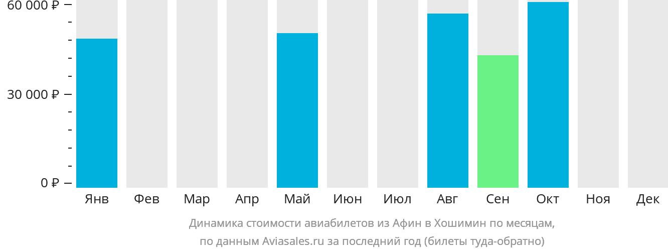 Динамика стоимости авиабилетов из Афин в Хошимин по месяцам