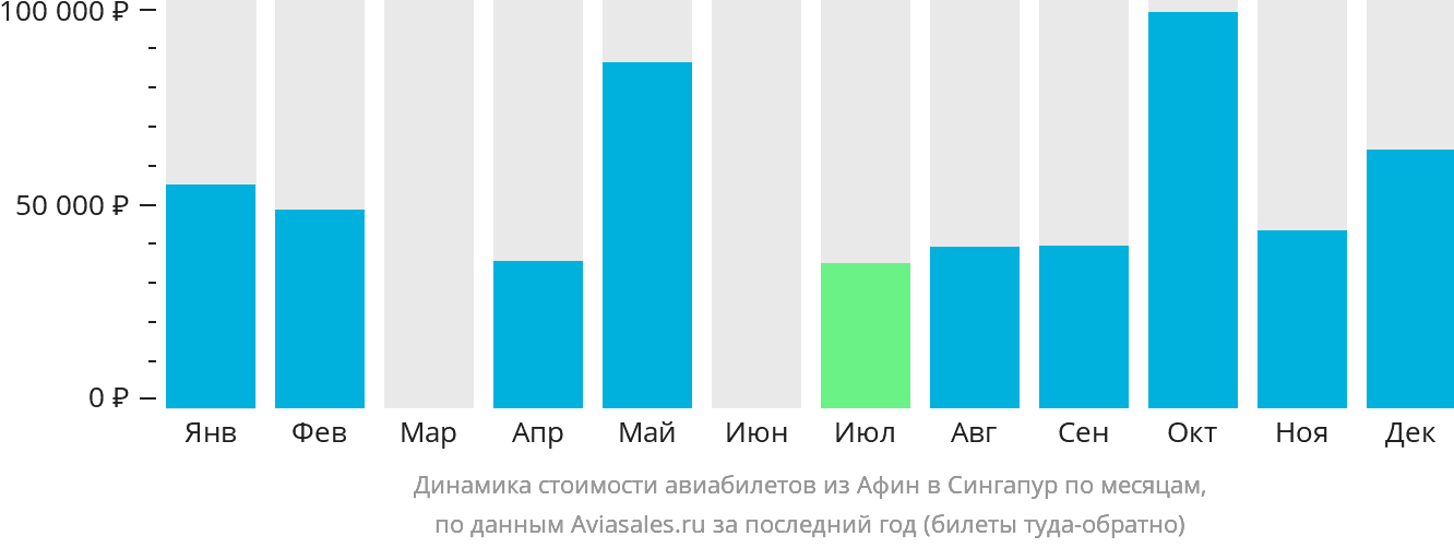 Динамика стоимости авиабилетов из Афин в Сингапур по месяцам