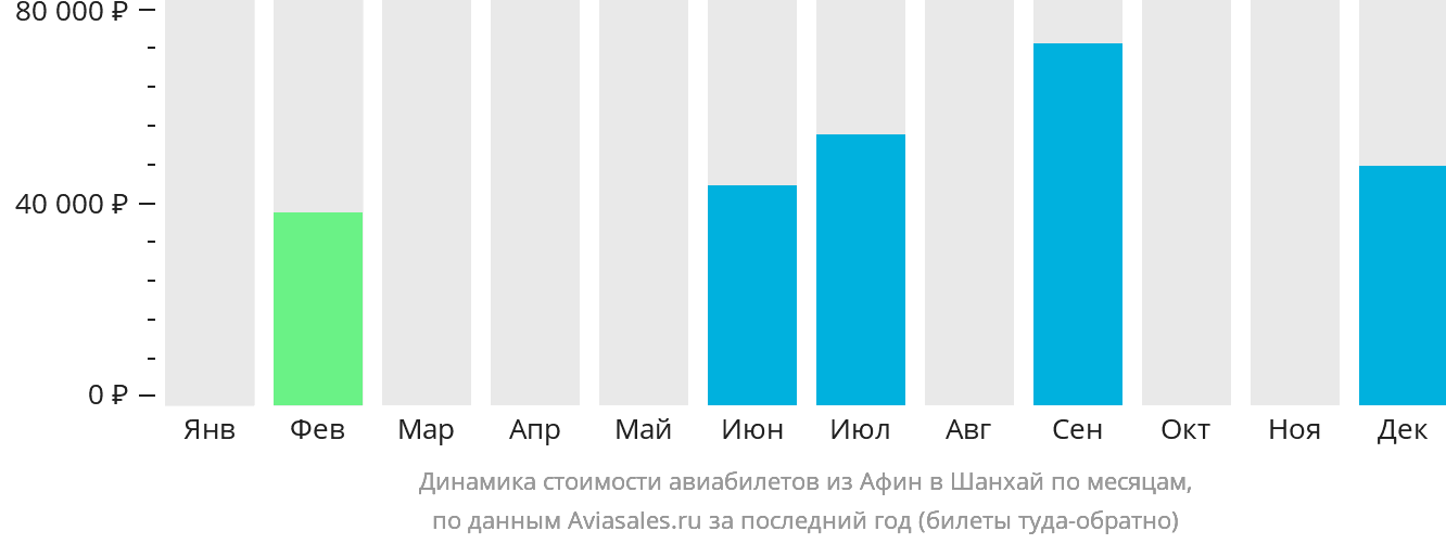 Динамика стоимости авиабилетов из Афин в Шанхай по месяцам