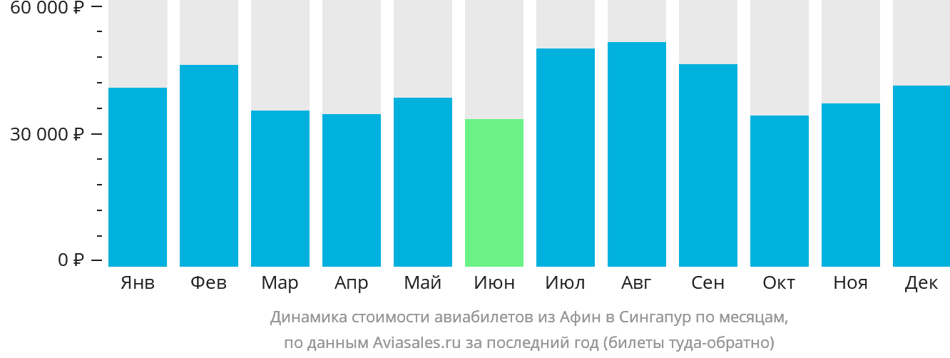 Динамика стоимости авиабилетов из Афин в Сингапур по месяцам