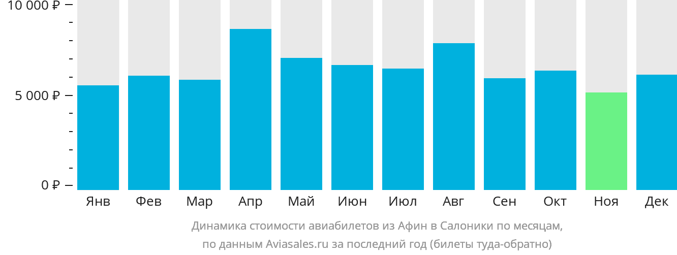 Динамика стоимости авиабилетов из Афин в Салоники по месяцам