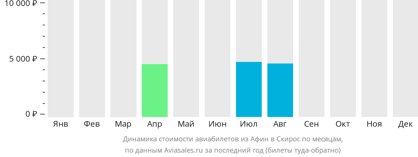 Динамика стоимости авиабилетов из Афин в Скирос по месяцам
