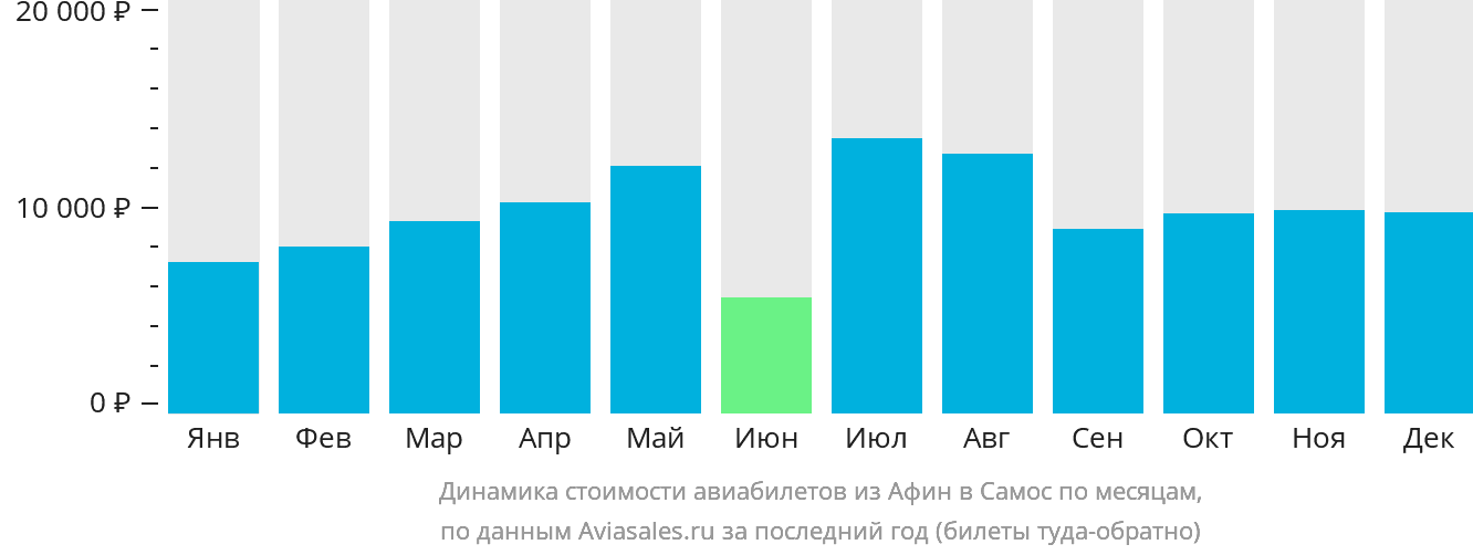 Динамика стоимости авиабилетов из Афин в Самос по месяцам